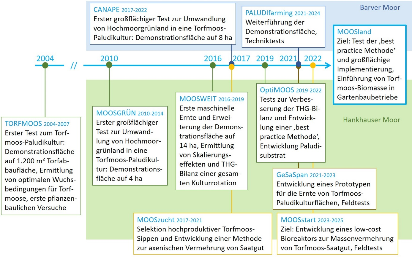 Diagramm zu vorangegangenen Projekten.